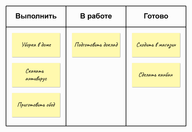 Канбан в проектах