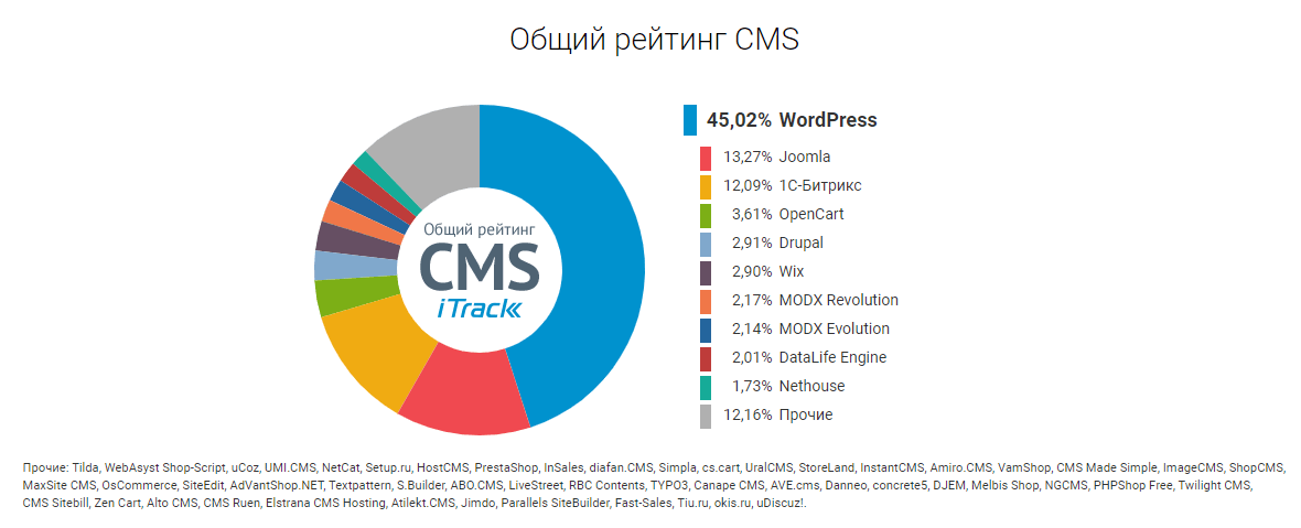 Рейтинг CMS в России